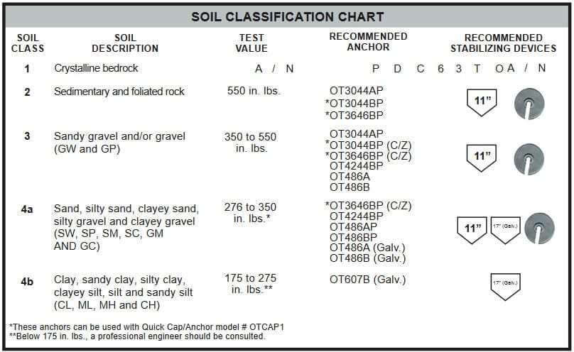 Soil classification chart for anchor selection